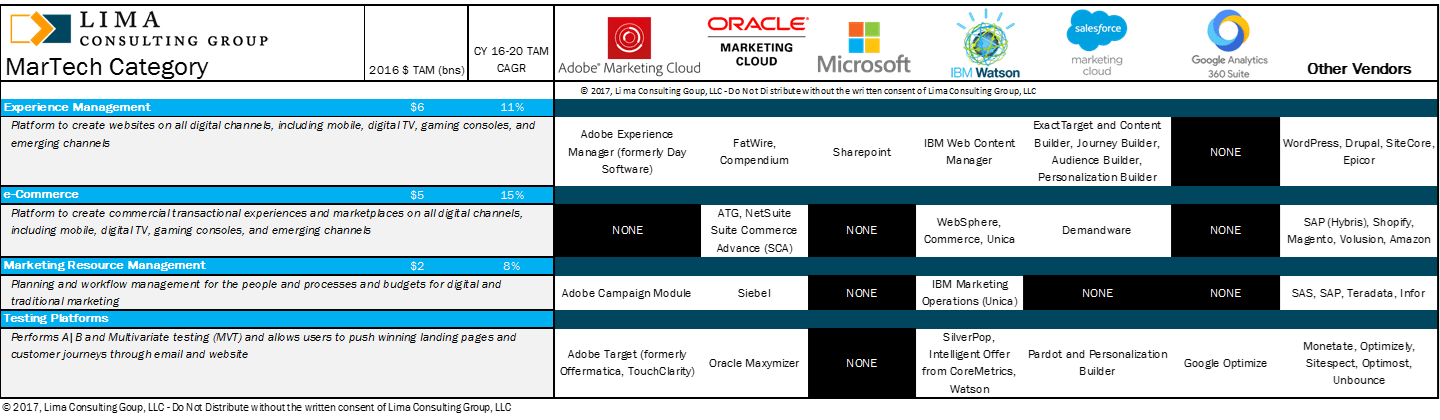 Digital Marketing Cloud Providers Comparison continued Digital Marketing Cloud Providers from Adobe, IBM, Oracle, Google, Salesforce and others